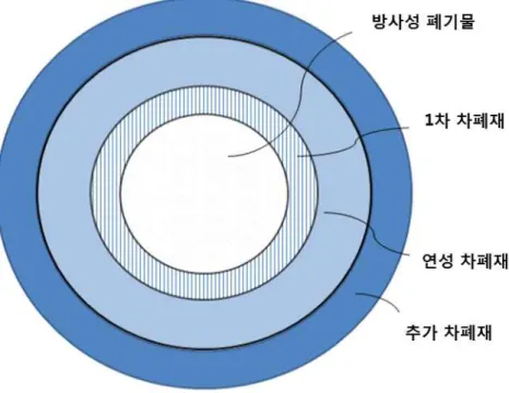 그림  1.1.1 방사성 폐기물 보관용기에 사용가능한 재료 