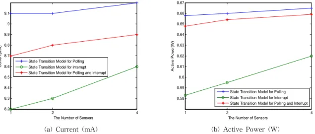Fig. 9. Comparison of Each Model Energy Consumptions According to The Number of Sensor.