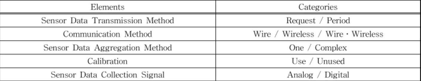Table 1. Elements for Sensor Node Design