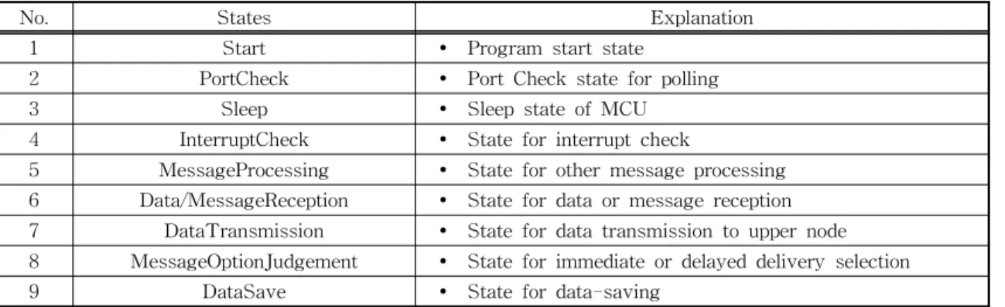 Table 3. Events and its Explanation