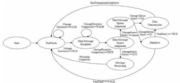 Fig. 2. State Transition Model based on Polling.