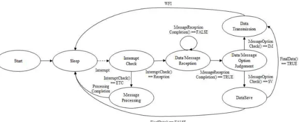 Fig. 4. State Transition Model for Interrupt. STATE = Sleep; WHILE(1){ SWITCH(STATE){ CASE Sleep: WFI(); STATE = InterruptCheck; BREAK; CASE InterruptCheck: