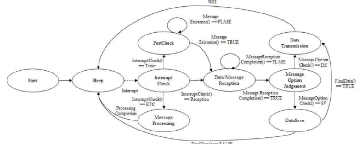 Fig. 6. State Transition Model for Polling and Interrupt. STATE = Sleep; WHILE(1){ SWITCH(STATE){ CASE Sleep: WFI(); STATE = InterruptCheck; BREAK;