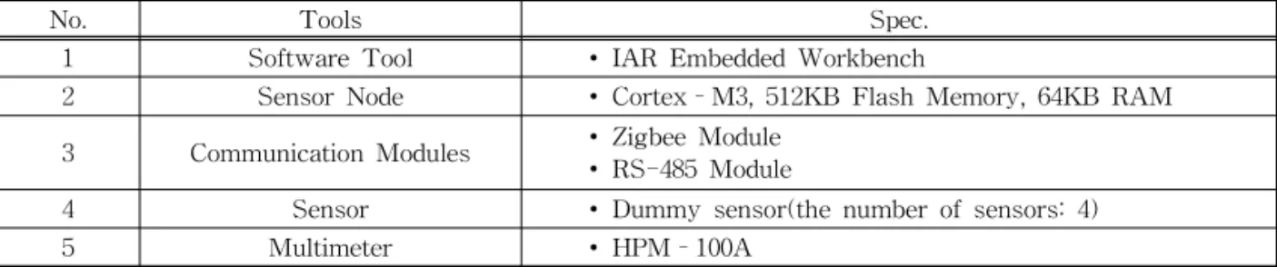 Fig. 8. Comparison of Each Model Energy Consumptions According to Sensor Data Reception Period.