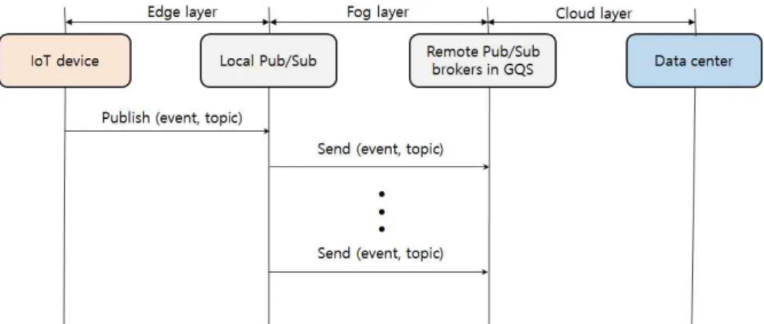 Fig. 5. Message sequence diagram for event publishers in GQSFPS.