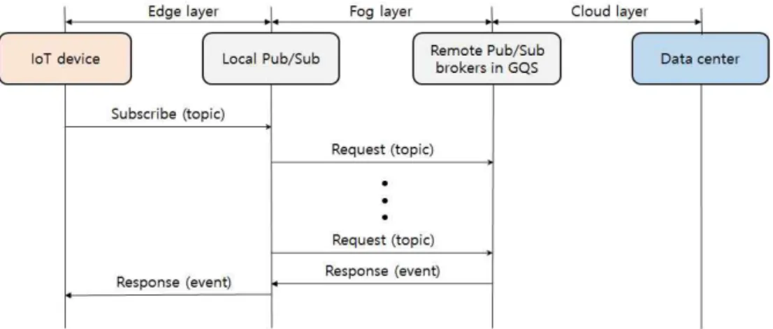 Fig. 7. Example of GQSFPS system having 12 Pub/Sub brokers.