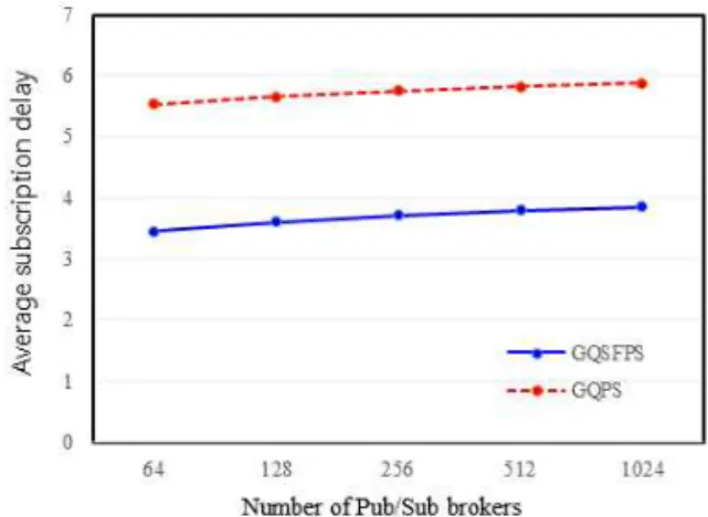 Fig. 9. Average event subscription delay in hops over  number of Pub/Sub brokers.