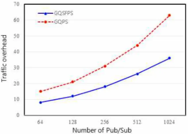 Fig. 10. Traffic overhead of an event subscriber over  number of Pub/Sub brokers.