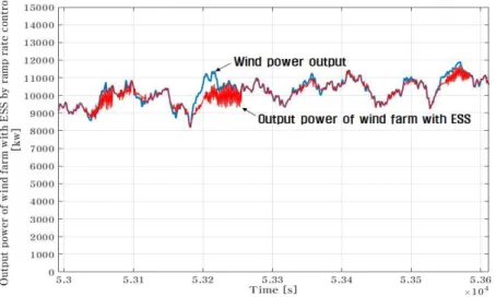 Fig. 2 Output oscillation from ramp rate control