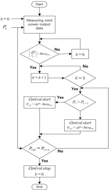 Fig. 3 Algorithm for ramp rate control