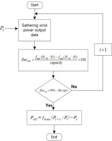 Fig. 5 Algorithm for proposed method