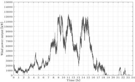 Fig. 6 Output power of wind farm on Feb. 21 2015