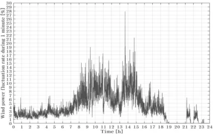 Fig. 7 Wind power fluctuation rate during 1 minute on Feb. 21 2015 가. 저역통과필터를 이용한 풍력출력 평활화 제어 그림 8은 2015년 2월 21일 기준 저역통과필터를 적용한 풍력출력 평활화 제어 시 풍력과 ESS의 합성출력을 나타낸다