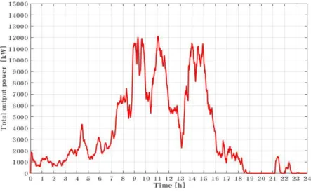 Fig. 8 Output power of wind farm with ESS by LPF on Feb. 21 2015