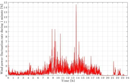 Fig. 10 Wind power fluctuation rate during 1 minute by LPF on Feb. 21 2015 나. 램프비율 제어를 이용한 풍력발전 출력 제어 그림 11은 램프비율 제어 알고리즘을 이용하여 2015년 2월 21일 풍력출력과 ESS의 출력이 합성된 출력을 나타낸다
