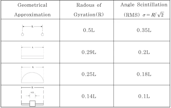 Table 1. 물체의 모양에 따른 글린트의 RMS Geometrical Approximation Radous of Gyration(R) Angle Scintillation (RMS)       0.5L 0.35L 0.29L 0.2L 0.25L 0.18L 0.14L 0.1L