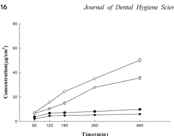 Table  3.  Comparison of probing depth of KGE, KGH gels under various periodontitis (mean±SD)