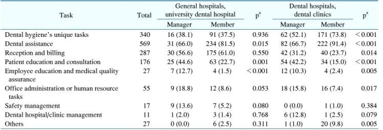 Table  3.  Main  Tasks  according  to  Current  Position  in  Dental  Institution