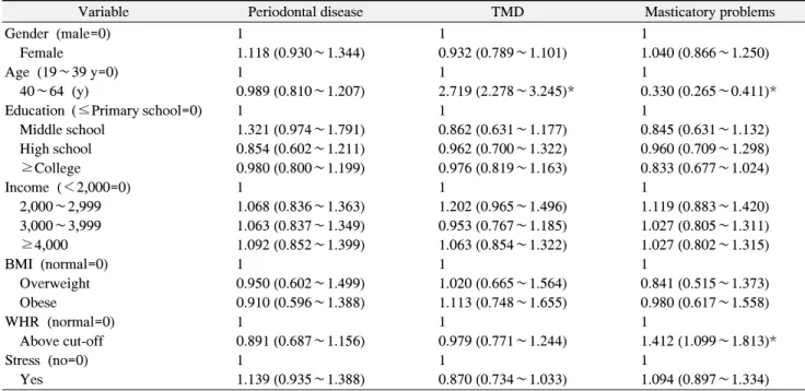 Table  7.  Relationship  between  Variables  and  Oral  Disease 