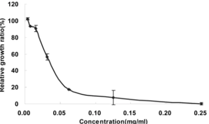 Fig. 1.  Relative growth ratio (%) of S. mutans cultured at different concentrations of hexane extract of  Dioscorea batatas.