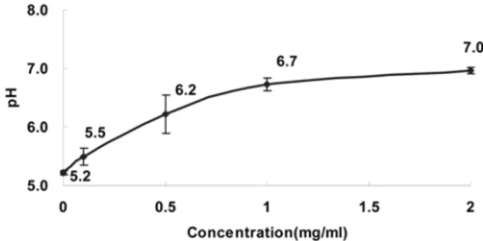 Fig. 2.  Relative growth ratio (%) of  S. mutans  cultured at different concentrations of hexane extract of  Prunella vulgaris.
