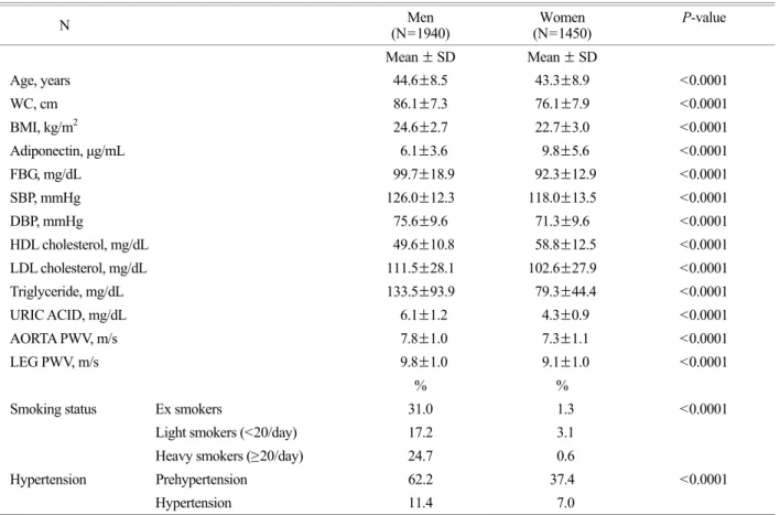 Table  3  shows  logistic  regression  results  in  men  and  women.  In  women,  hyperuricemia  was  associated  with  abnormal PWV (OR 1.58; 95% CI 1.03~2.43), but hyper-  uricemia was not associated with abnormal PWV in men  (OR 1.13; 95% CI 0.88~1.45)