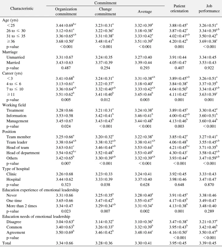 Table  2.  Commitment,  Patient-Orientation  and  Job  Performance  according  to  General  Characteristics Characteristic Commitment Patient  orientation Job  performanceOrganization  commitment Change  commitment Average Age (yrs)     ＜25 3.44±0.69 b,c 3