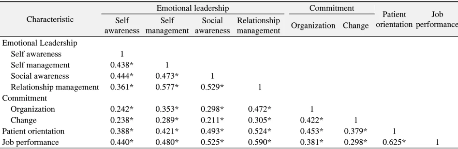 Table  3.  Relationship  between  Emotional  Leadership,  Commitment,  Patient-Orientation  and  Job  Performance
