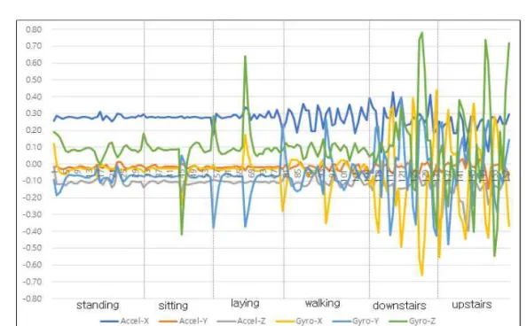 Fig. 4. Sample of 6 Sensor Data.