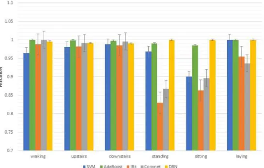 Fig. 5. Human activity recognition precision of SVM, AdaBoost, IBk, Convnet and proposed DBN model.