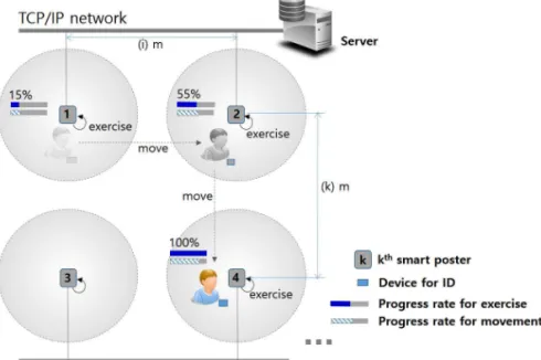 Fig. 3. The flow of session information according to patient movements between Smart Posters.