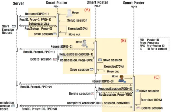 Fig. 5. Activity diagram for the session data transfer protocol.