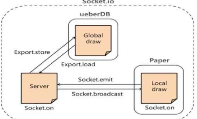 Fig. 5. Sign up &amp; Registered DB table.