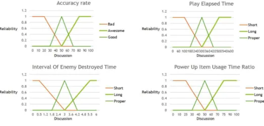 Fig. 6. Fuzzy sets of enemy ’s ability. 
