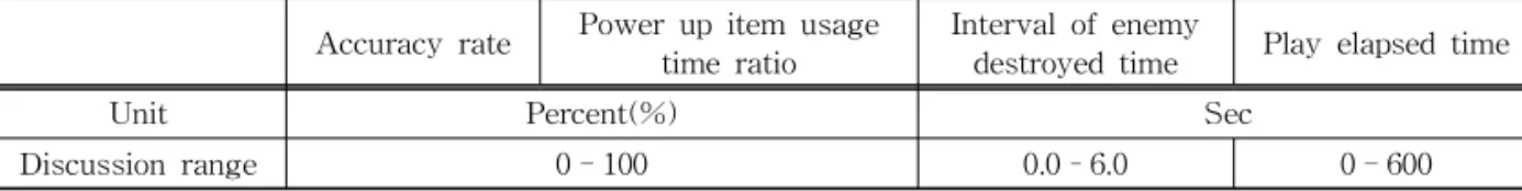 Table 2. Discussion and unit of Fuzzy sets 