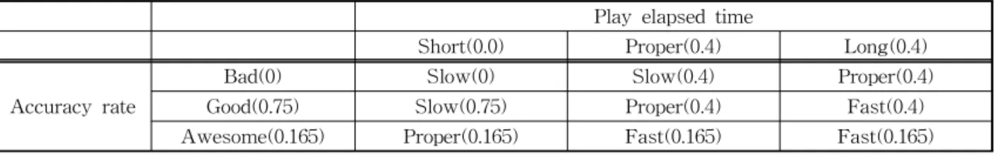 Table 4. Combined reliabilities of moving speed