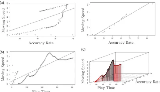 Fig. 9. Graph of spawn delay control result. (a) Spawn delay–Play time graph, (b) Spawn delay–Interval of enemy  destroyed time graph, and (c) Spawn delay–Play time–Interval of enemy destroyed time graph