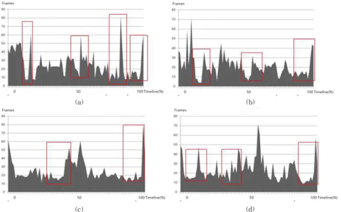 Fig. 4 Composition according to the number of frames and Accent area. Train to Busan(a), Master(b), Seondal: 