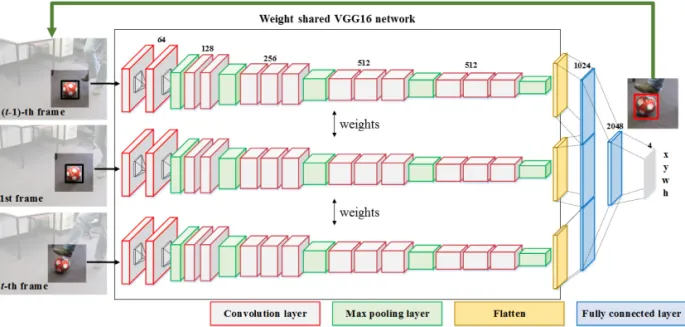 Fig. 1. Proposed object tracking network based on weight sharing CNN structure. Input of the CNN is three; object  area of the first and (t-1)-th frame which contain object in the middle, and t-th frame search area which  contains object to be tracked