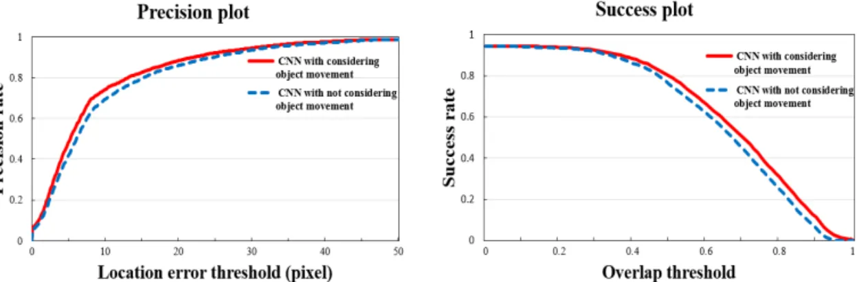 Fig. 3. Precision plot and success plot of the proposed performance. Red line is a result of the proposed CNN  with search area considering object movement