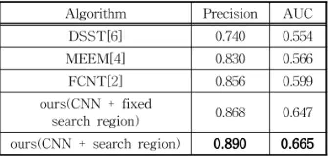 Fig. 4. Example of object tracking results. Red bounding box is a result.