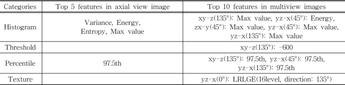 Table 2. Selected features in axial view image and multiview images