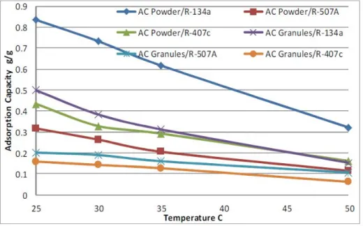 Fig. 2 Adsorption capacity of the whole six adsorption pairs with respect to the adsorption temperature