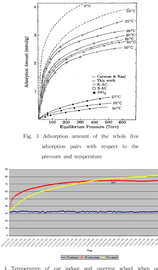 Fig. 3 Adsorption amount of the whole five adsorption pairs with respect to the pressure and temperature