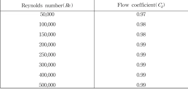 Fig. 5 Calculated chart to obtain the flow coefficient of the nozzle
