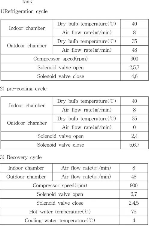Table 2 Test condition without surplus refrigerant storage tank