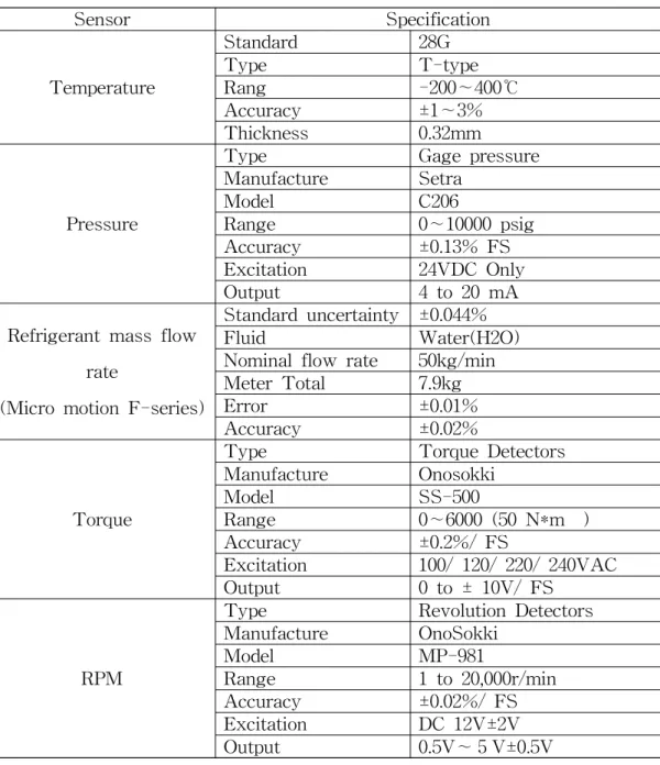 Table 3 Specification of measurement device