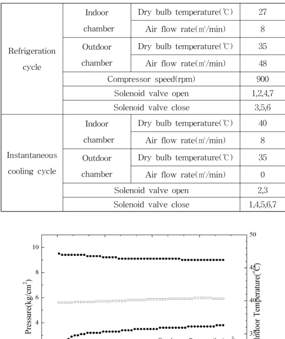 Table 4 Test condition of pre-cooling system with surplus refrigerant storage tank