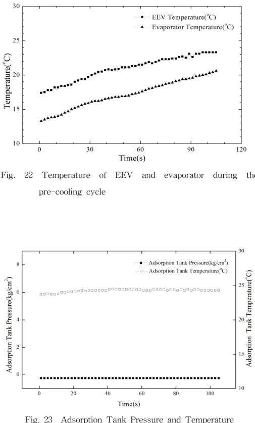 Fig. 22 Temperature of EEV and evaporator during the pre-cooling cycle
