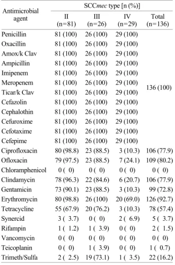 Table 1 shows the antimicrobial susceptibility pattern  based on SCCmec types (relationship between the anti-  microbial susceptibility pattern and the SCCmec types)